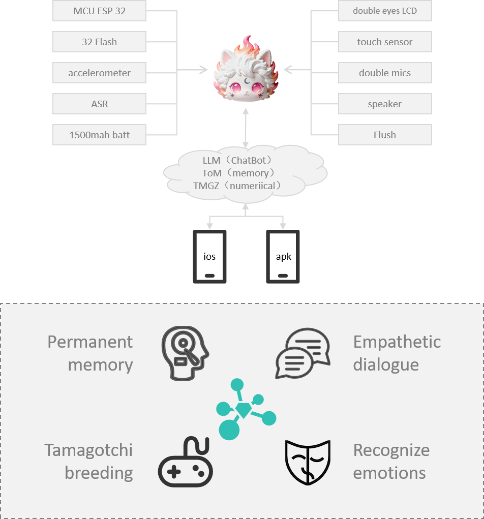 Core Tech Diagram